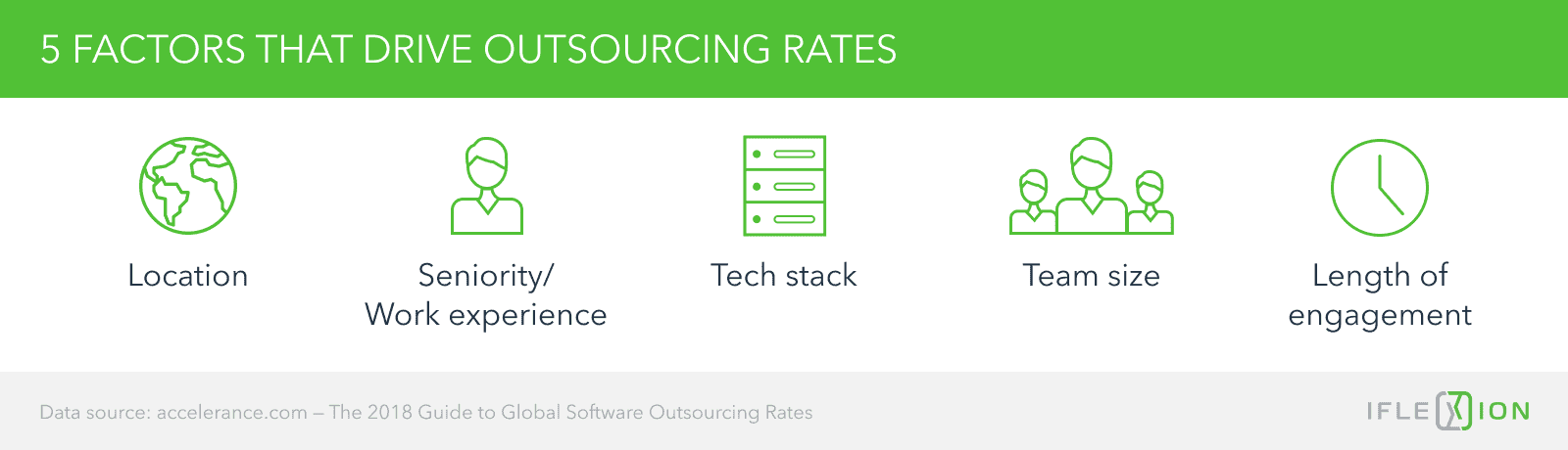 Factors that drive outsourcing rates