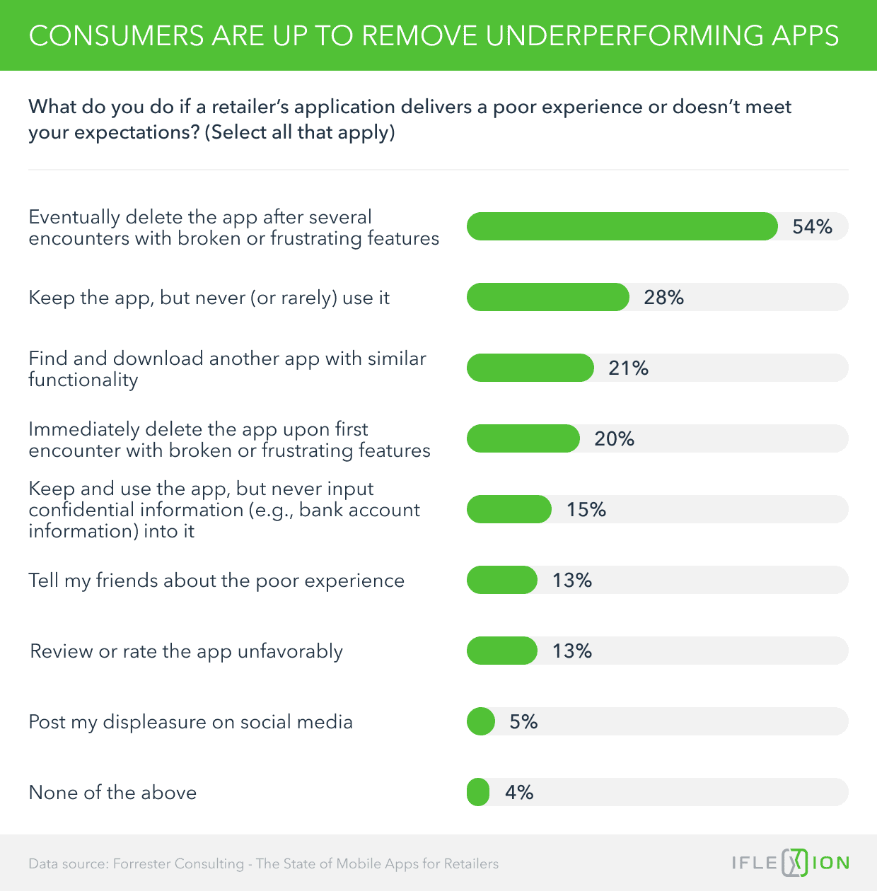 Consumers removing underperforming apps