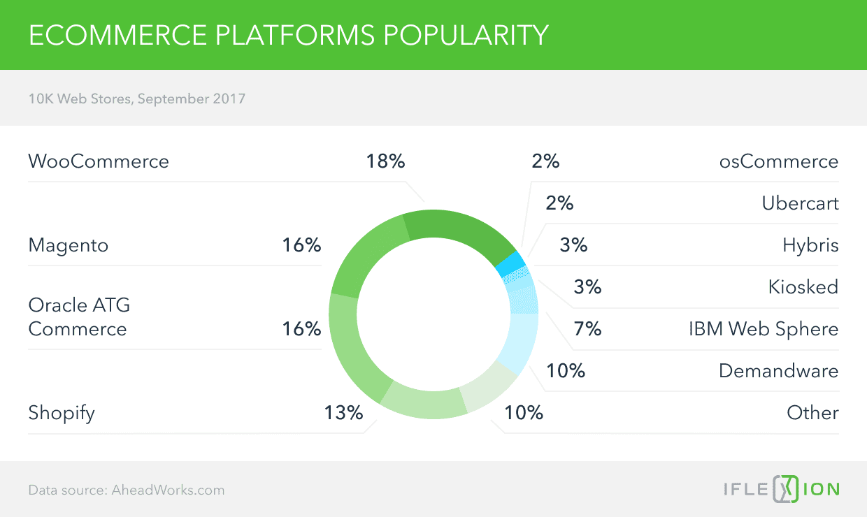 Ecommerce Platforms Popularity 