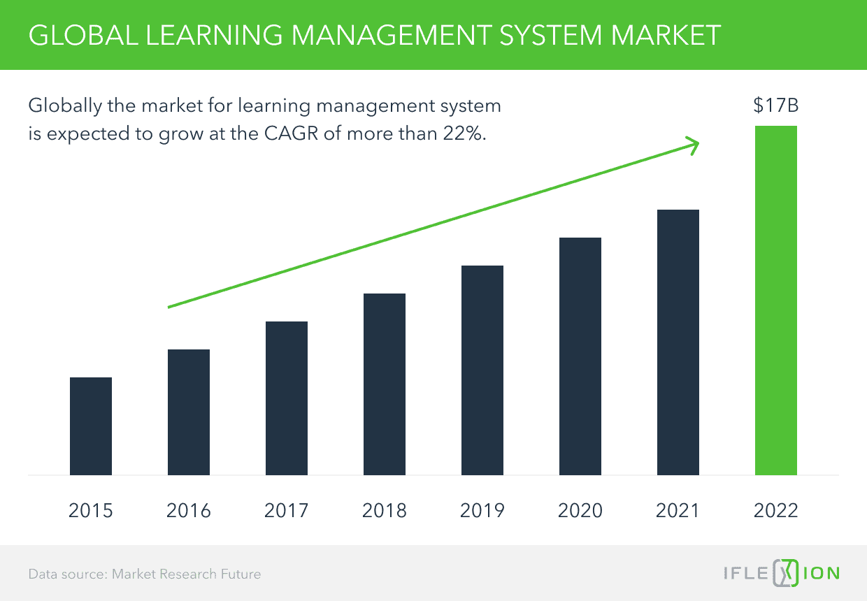  Global LMS market