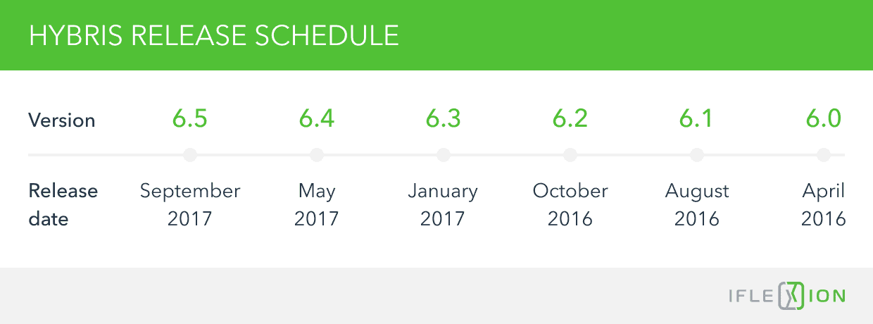 Hybris Release Schedule 