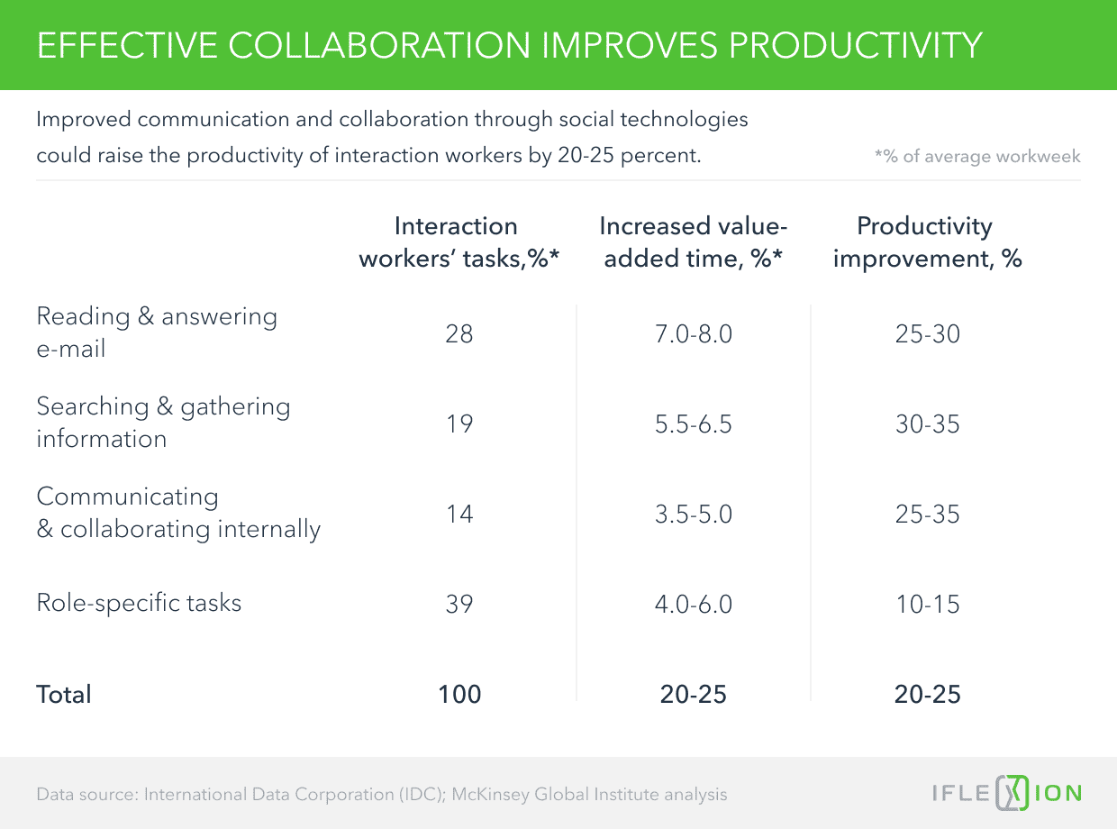 Improved communication and collaboration