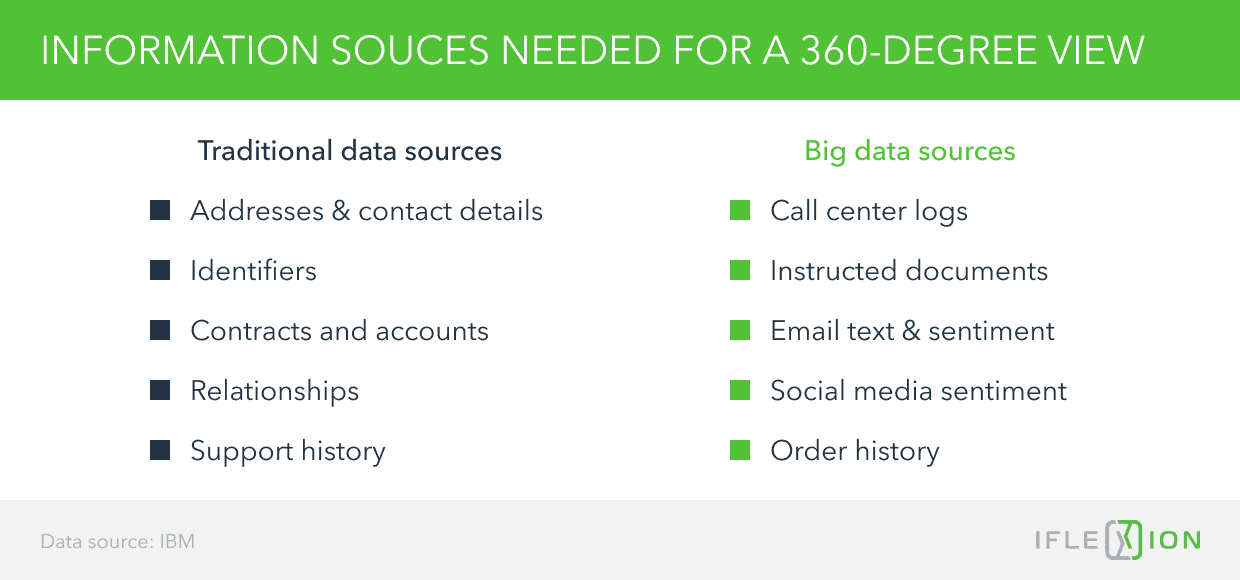 Information Sources Needed for a 360-Degree View 