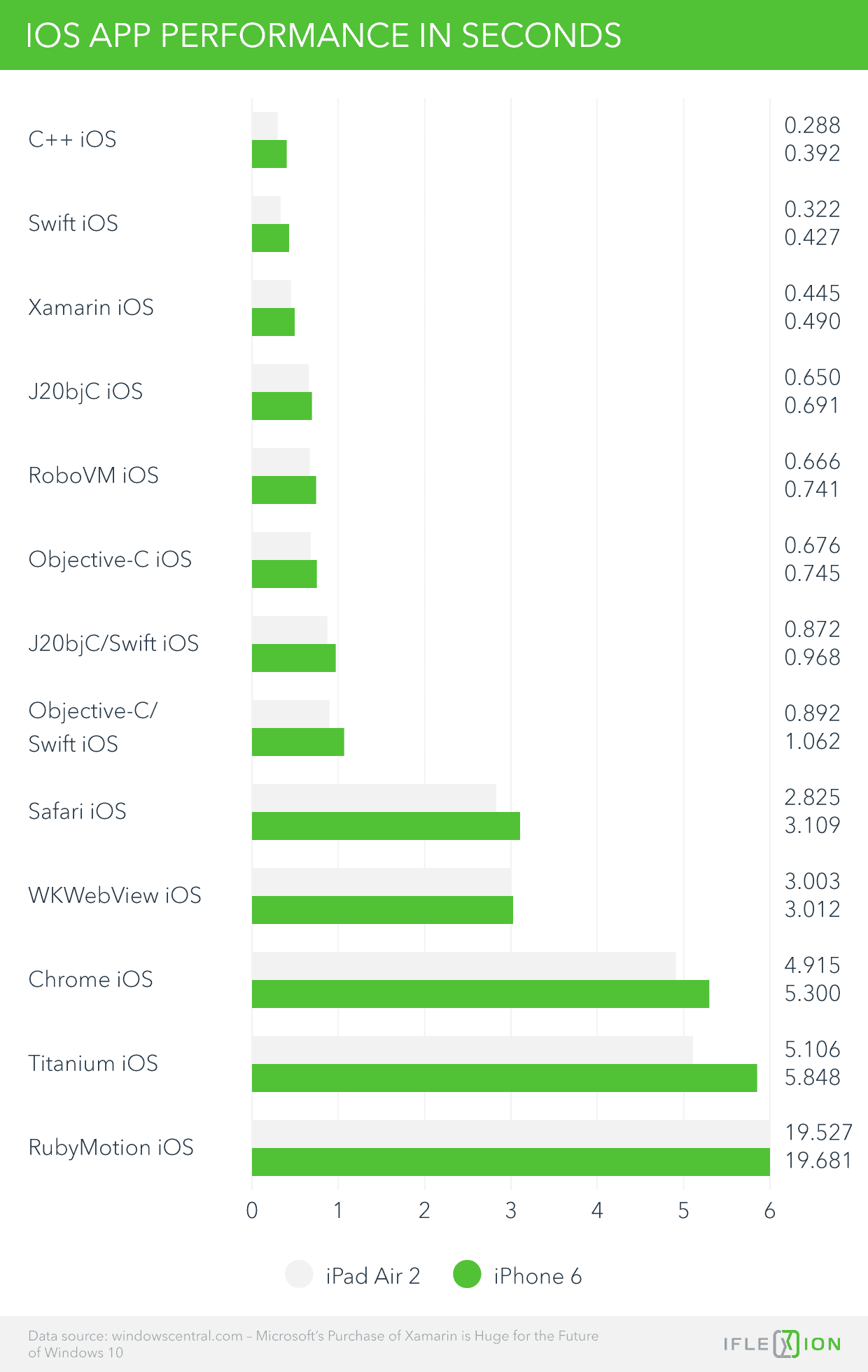 IOS App Performance in Seconds