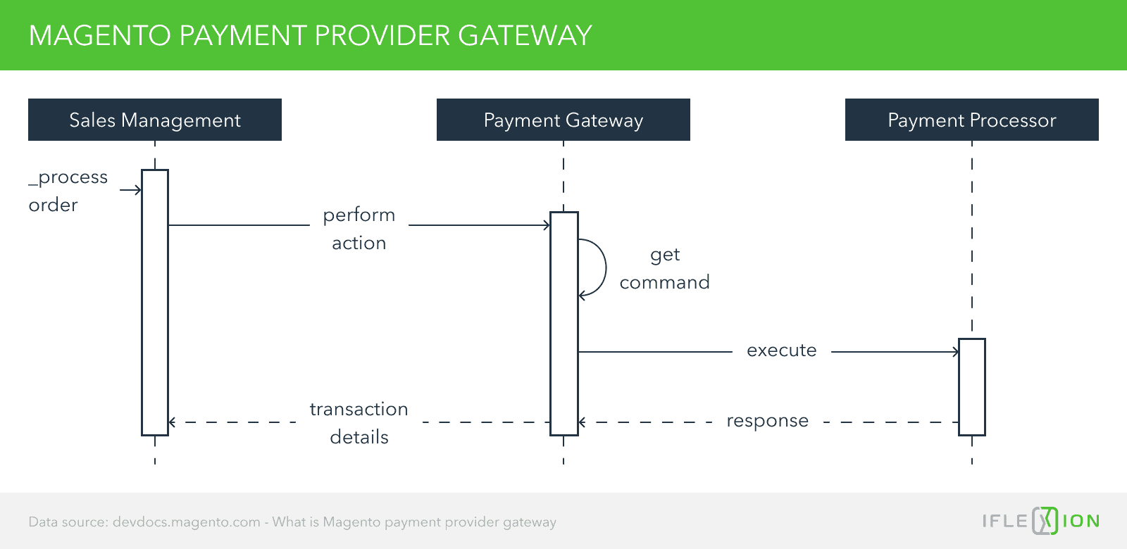 Magento Payment Proovider Gateway