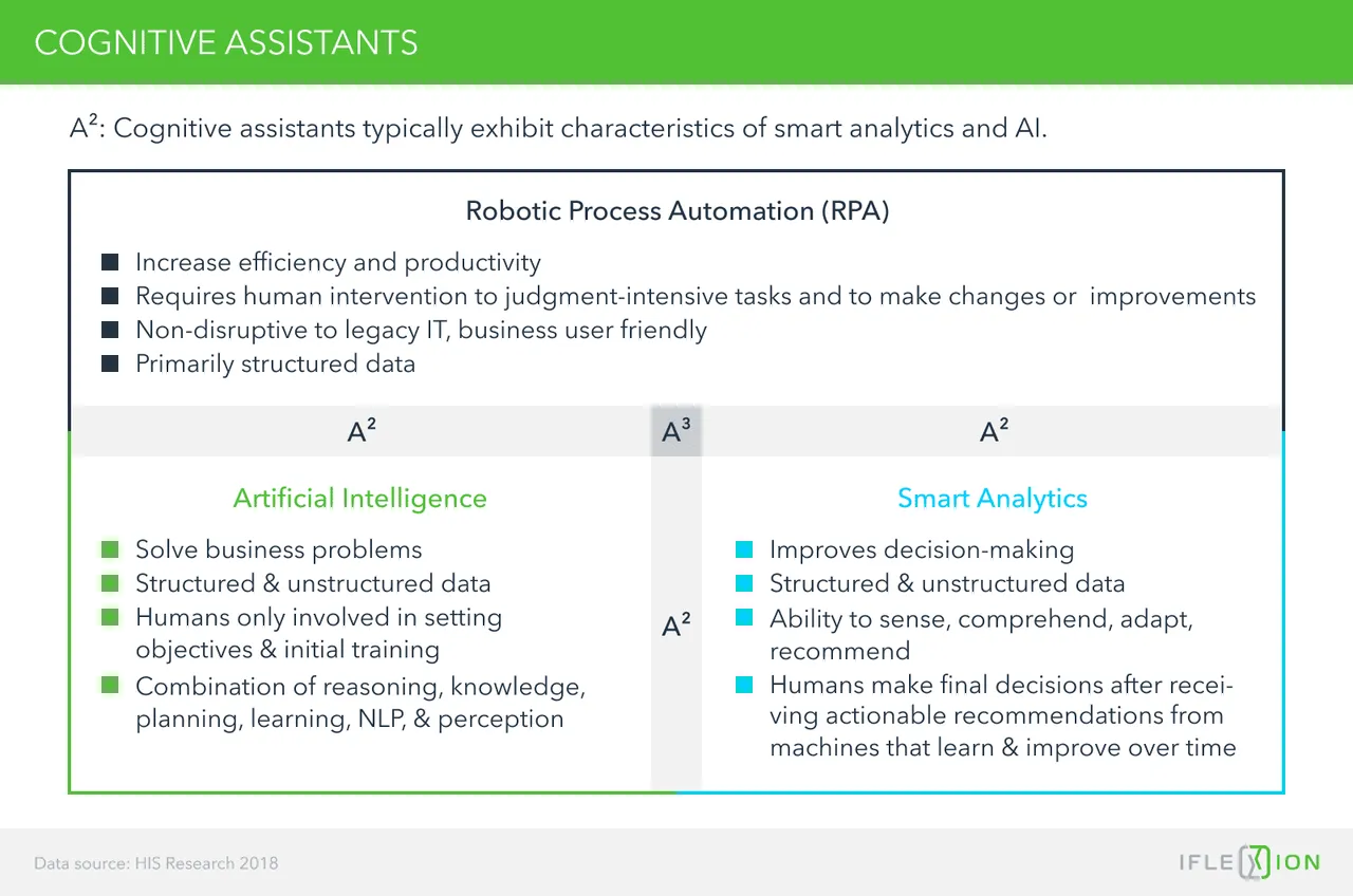 Cognitive assistants