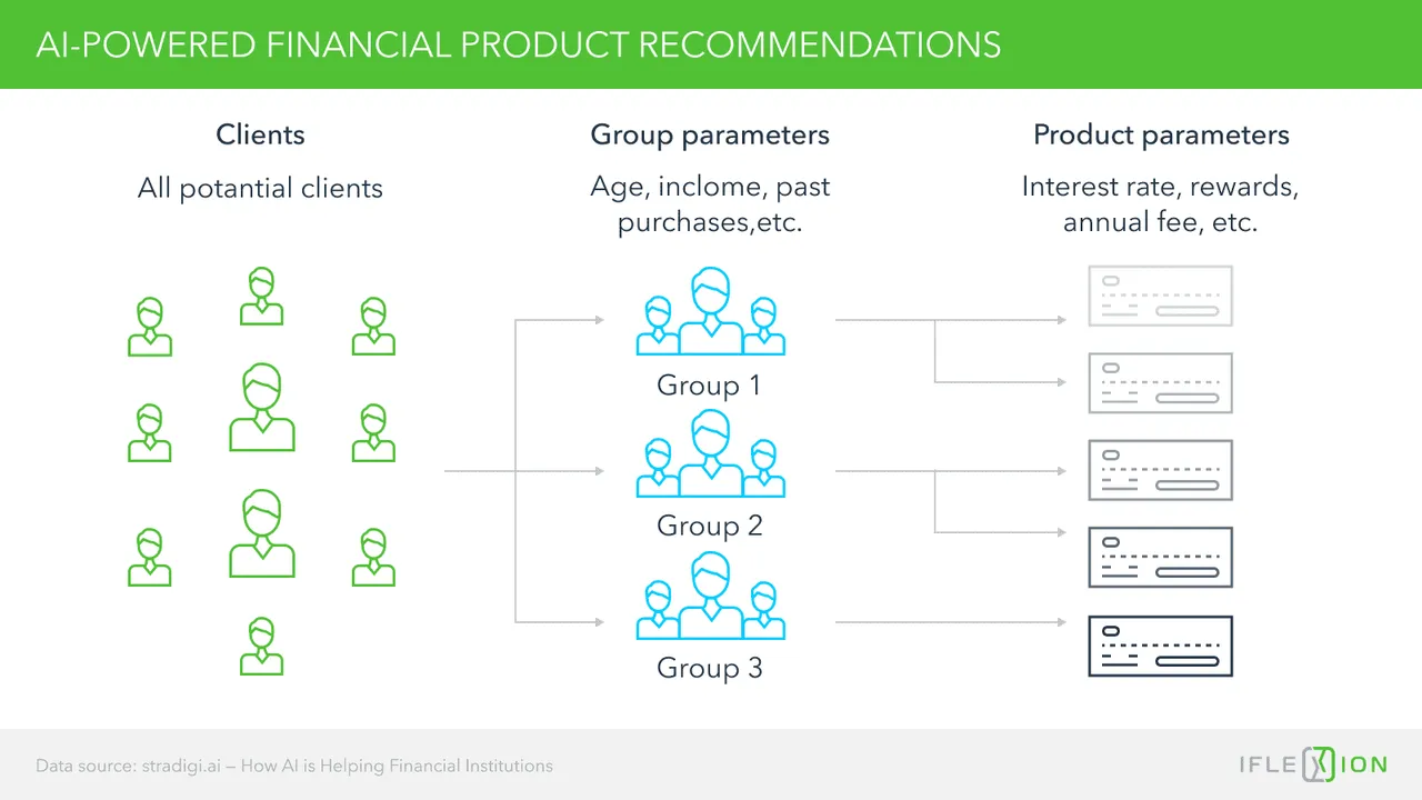 AI-powered financial product recommendations