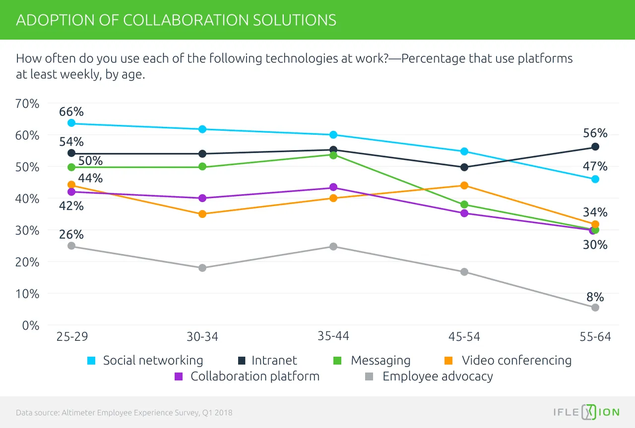 Adoption of collaboration solutions