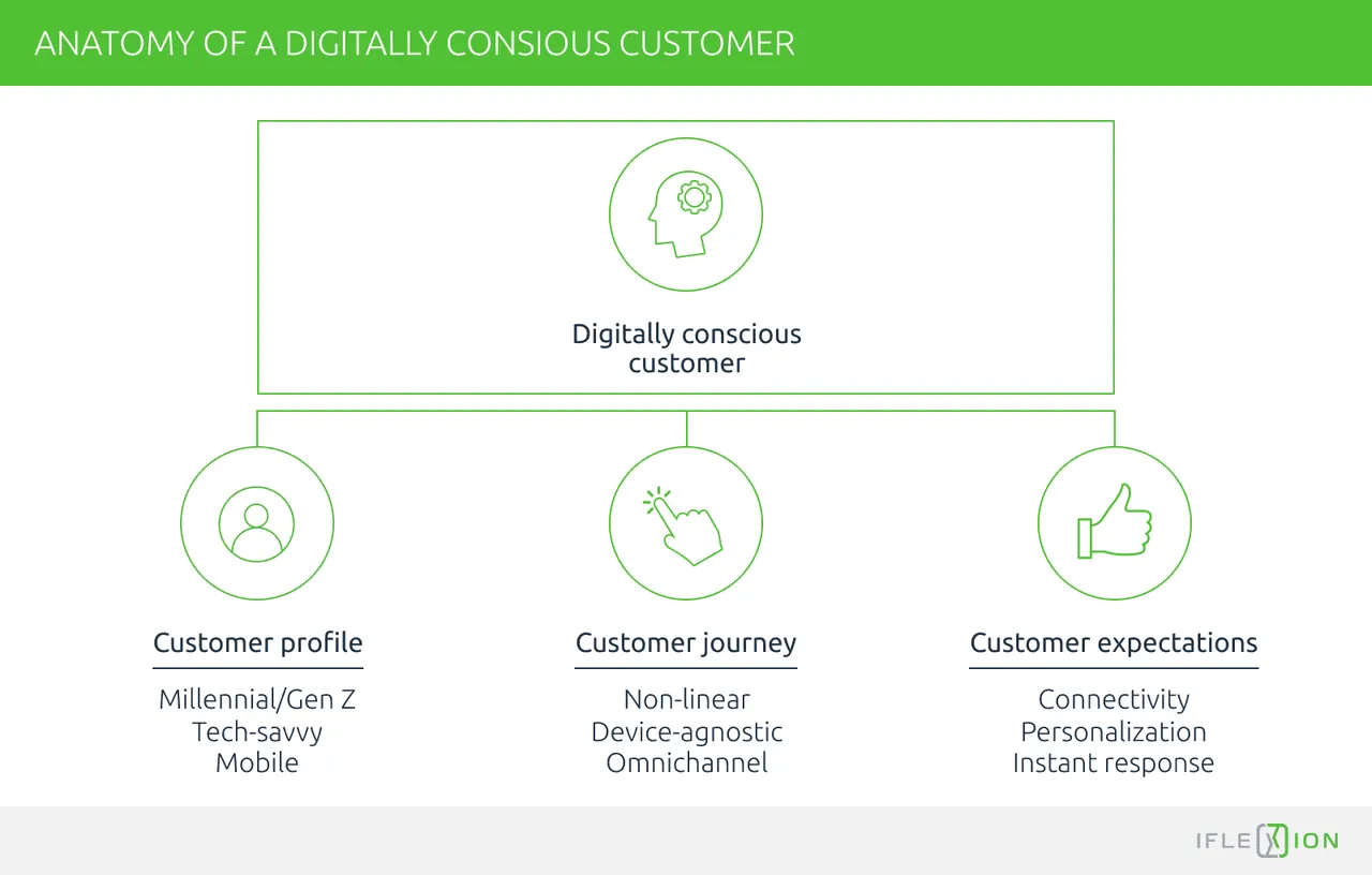 Anatomy of a digitally conscious customer