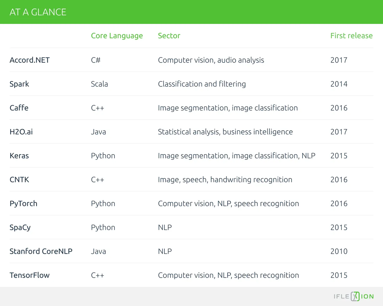 Top 10 Machine Learning Frameworks