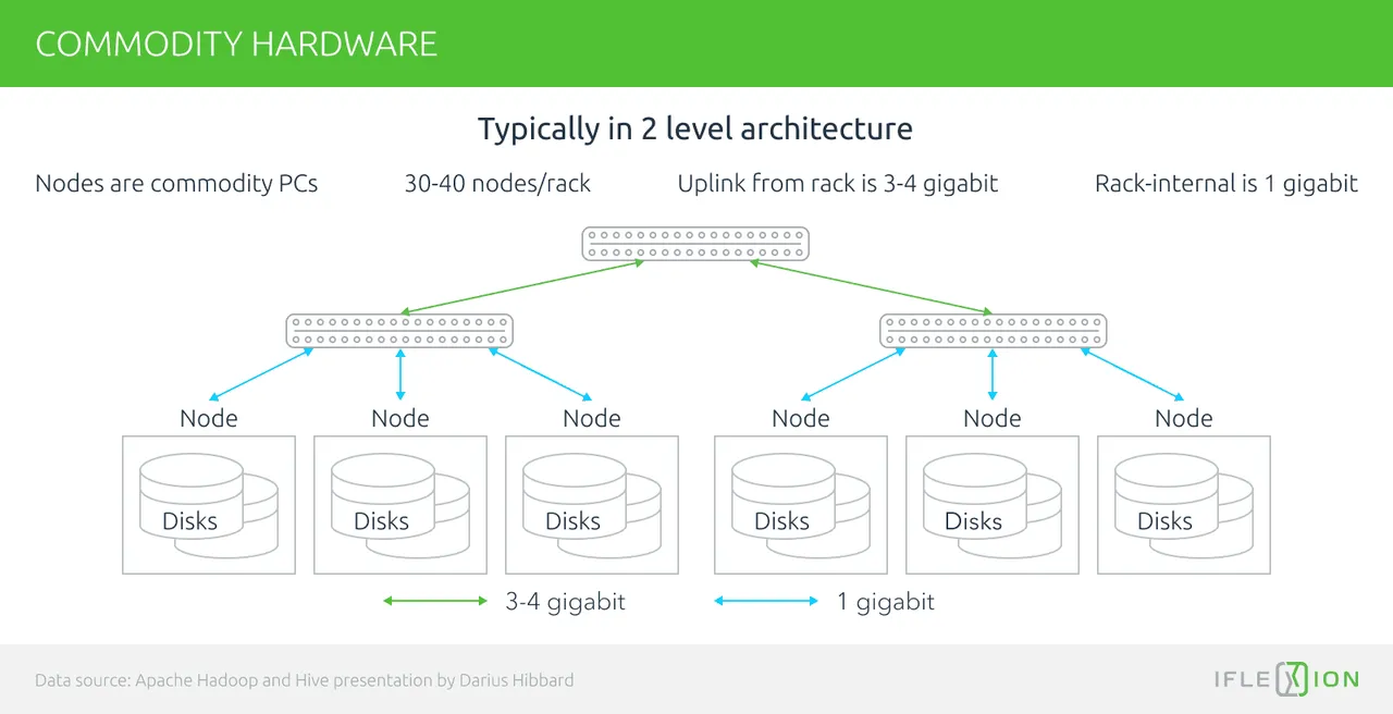 Commodity hardware breakdown, Hadoop