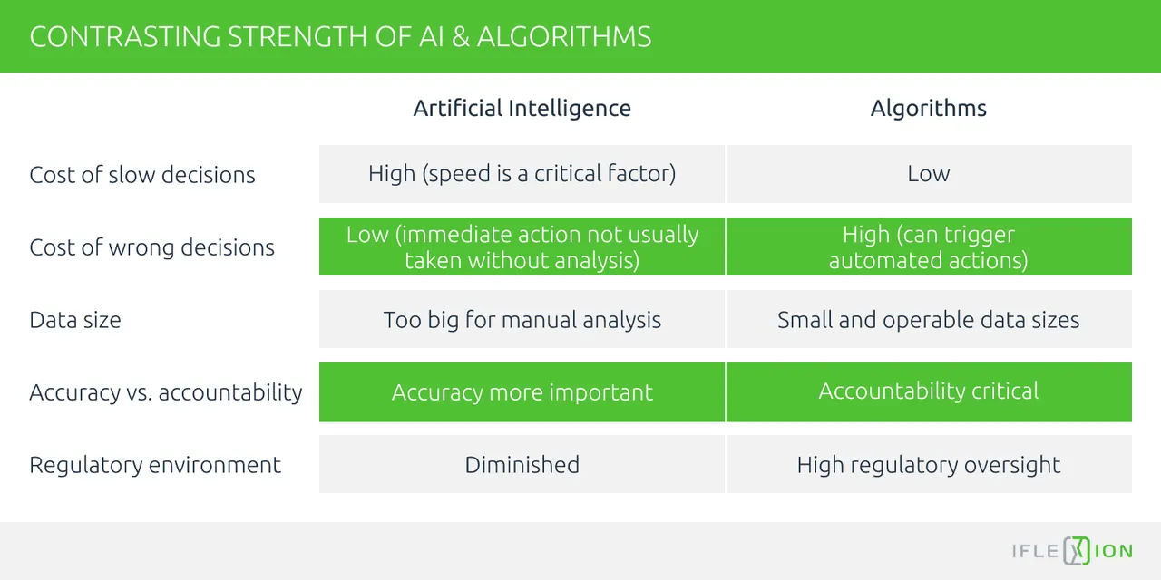 AI vs Algorithms comparison