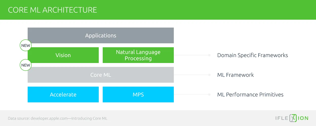 Core ML architecture