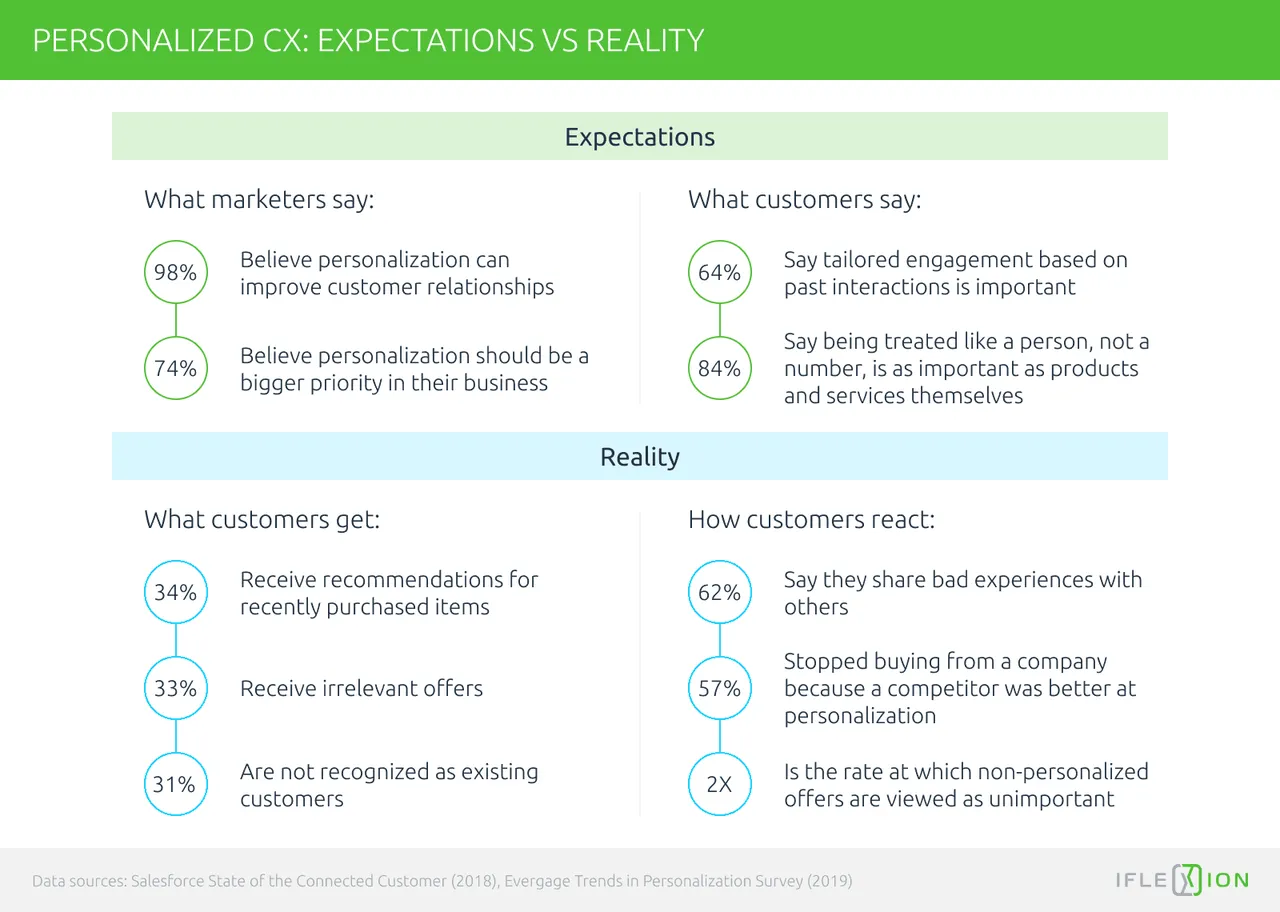 personalization expectations and reality