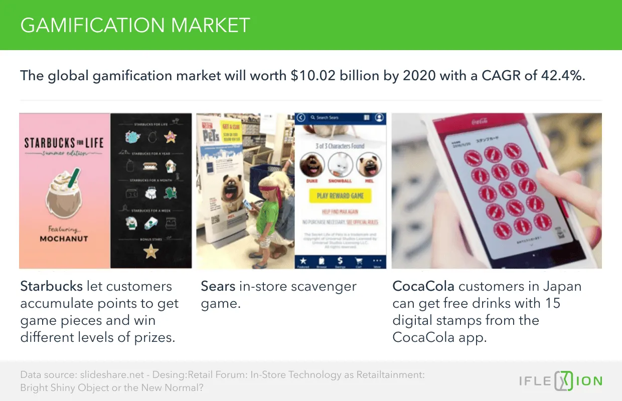 Gamification Market