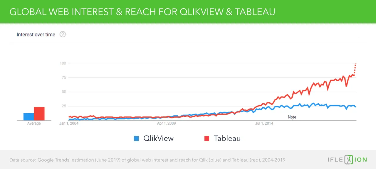 Google Trends QlikView vs Tableau