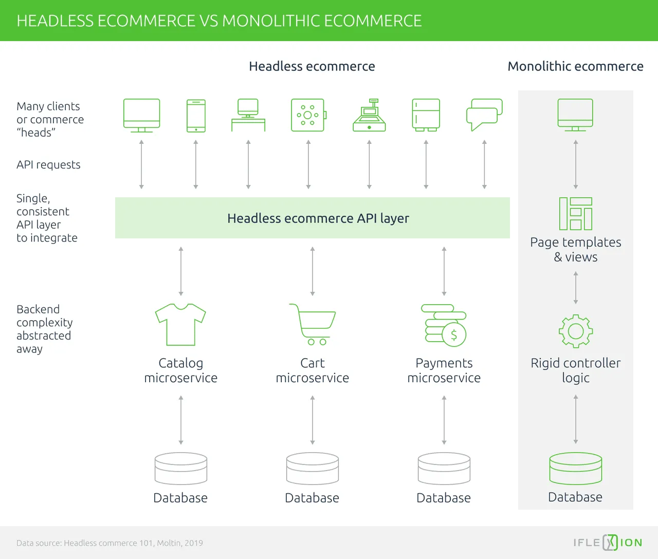 Headless ecommerce vs monolithic ecommerce