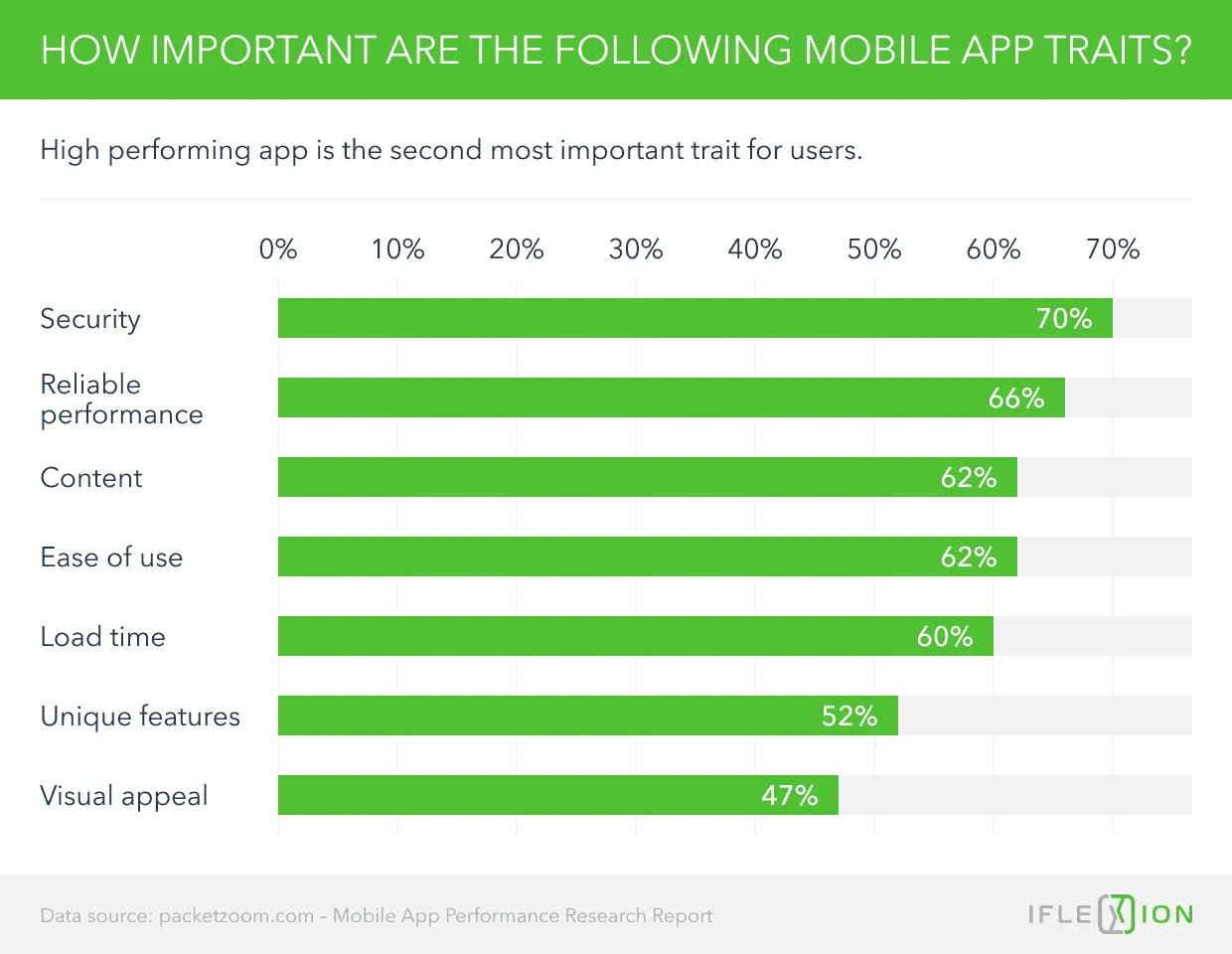 How Important are the Following Mobile App Traits?