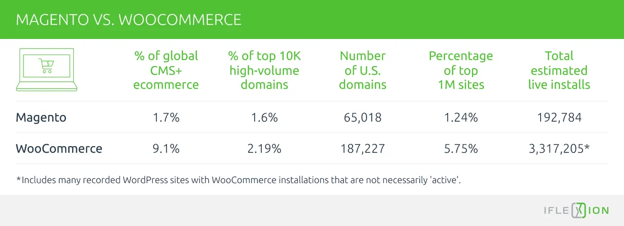 Magento vs. WooCommerce