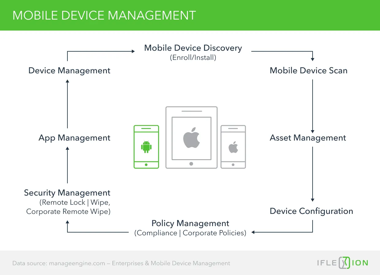 Mobile Device Management