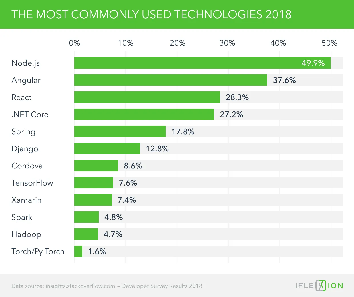 The most used technologies