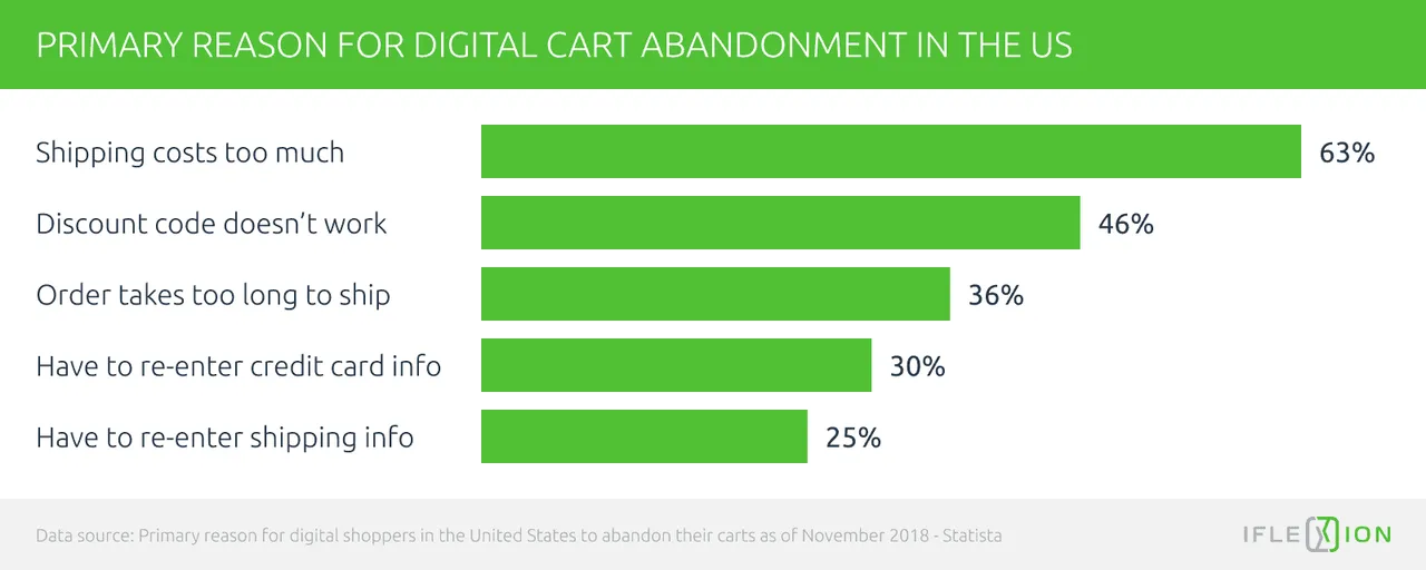 Primary reasons for digital cart abandonment