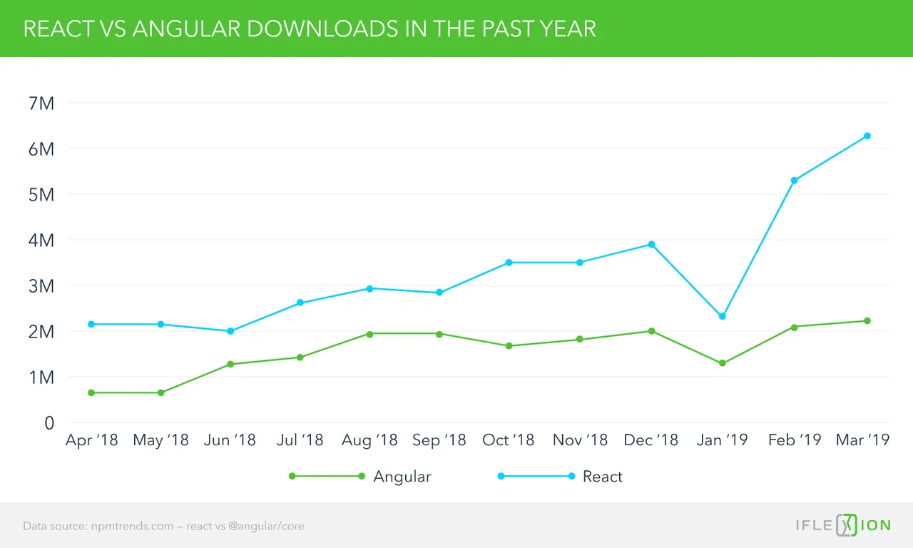 React vs Angular downloads