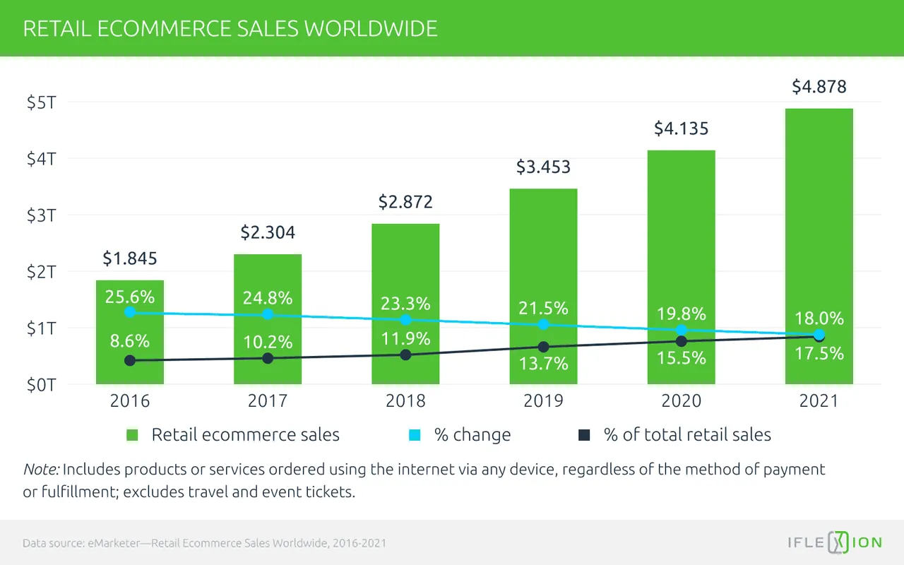 Retail ecommerce sales worldwide