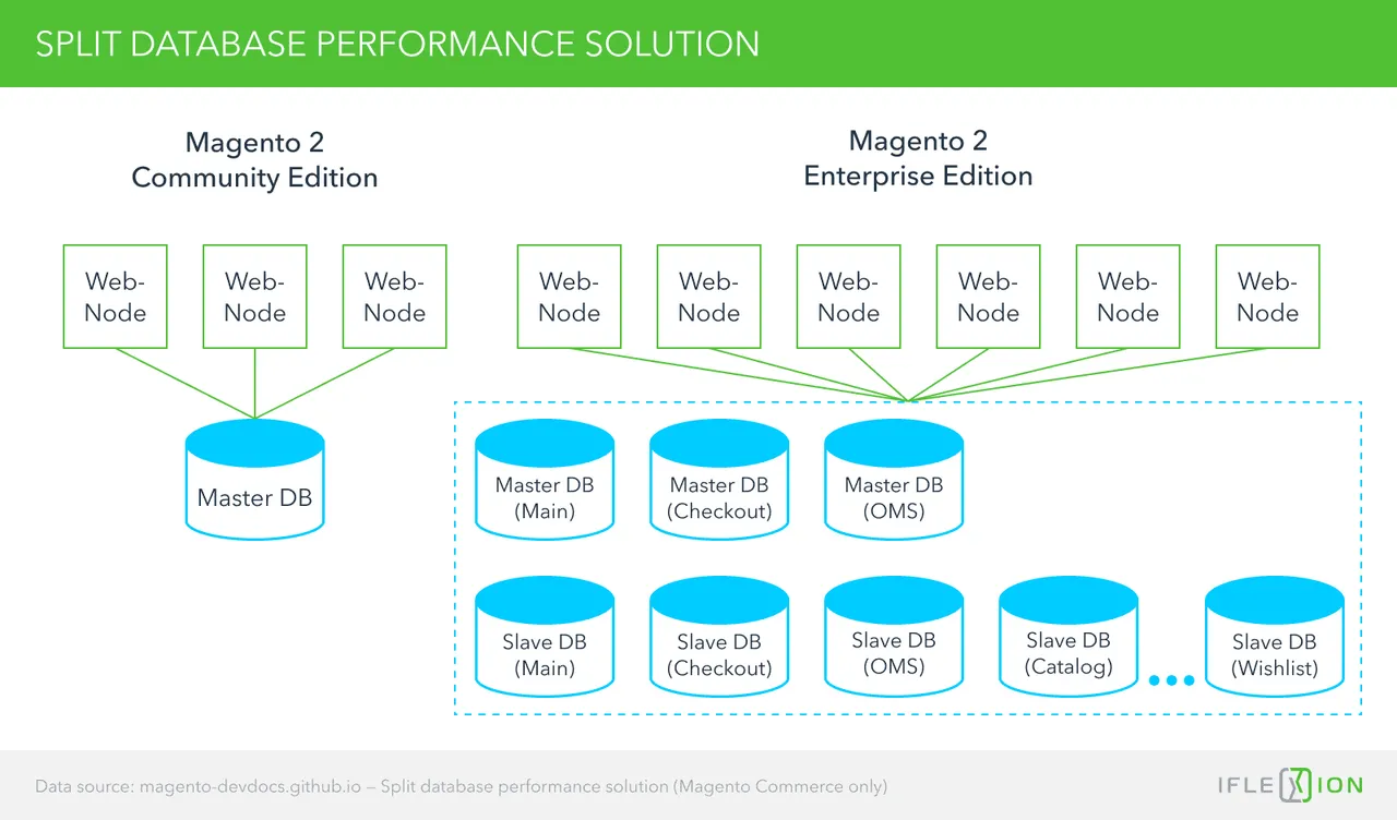 Split database performance solution