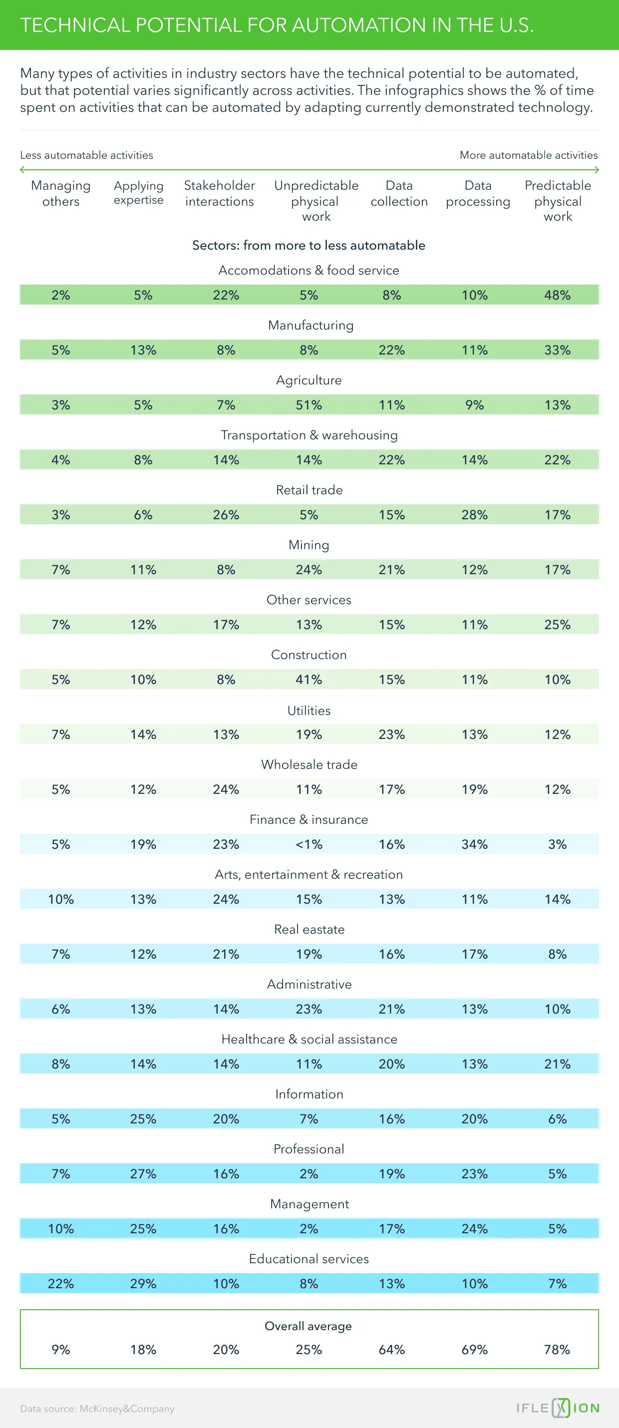 Technical potential for automation in the U.S.