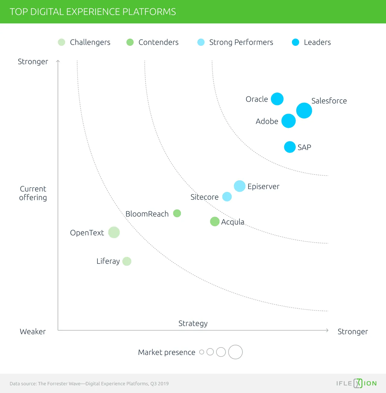 Forrester Q3 2019 Top Digital Experience Platforms