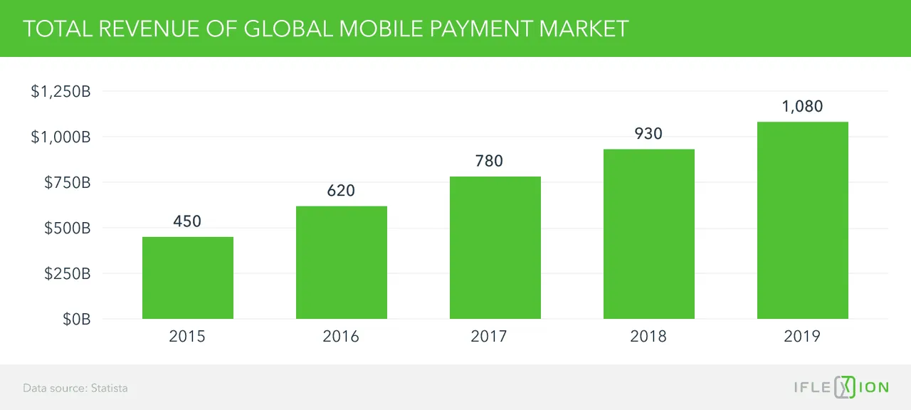 Total revenue of global mobile payment market