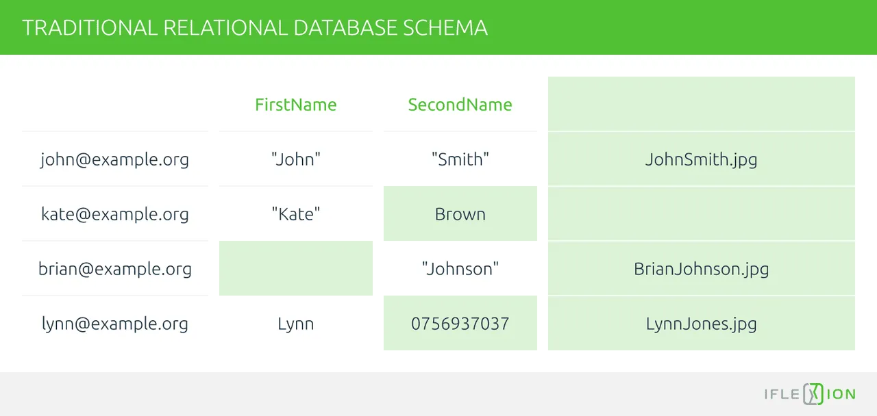 Traditional Relational Database Schema