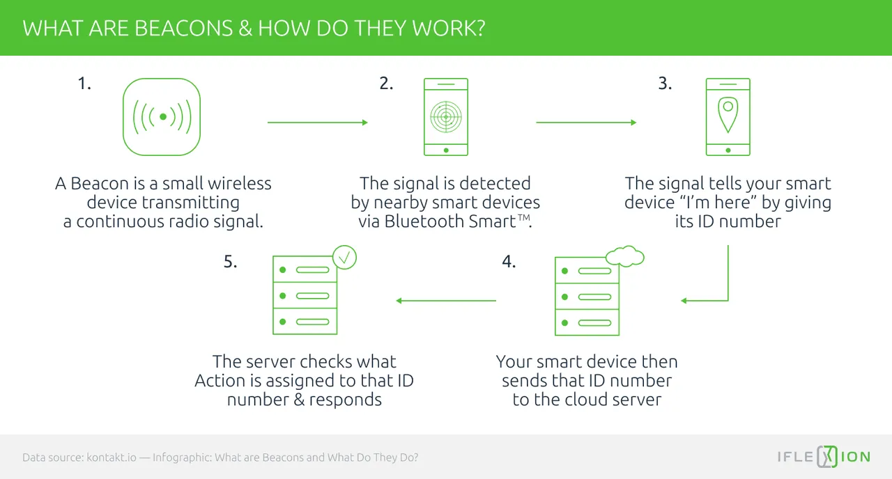 How beacons work