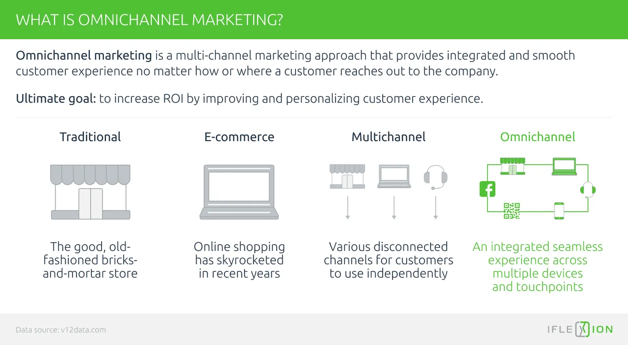 what is omnichannel marketing