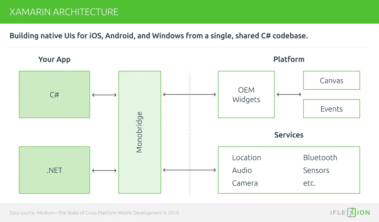 xamarin architecture