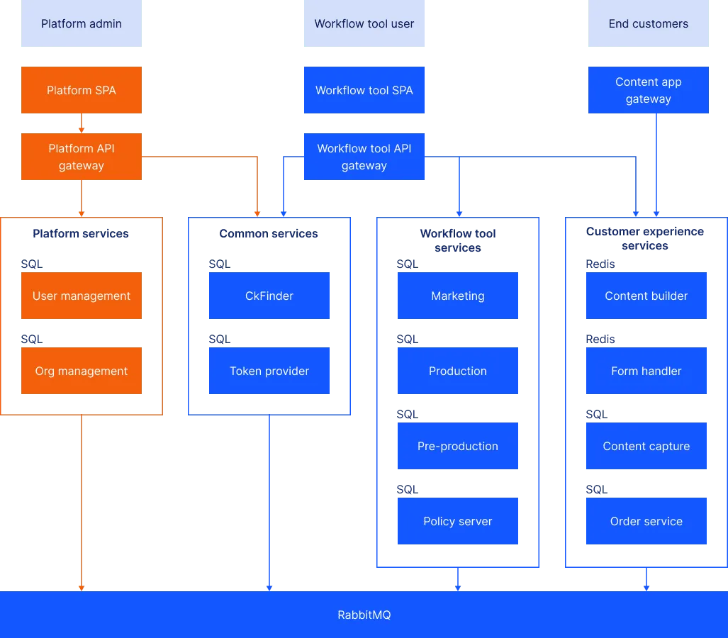 Microservices-based architecture