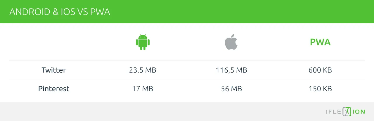 Android vs iOS vs PWA app size