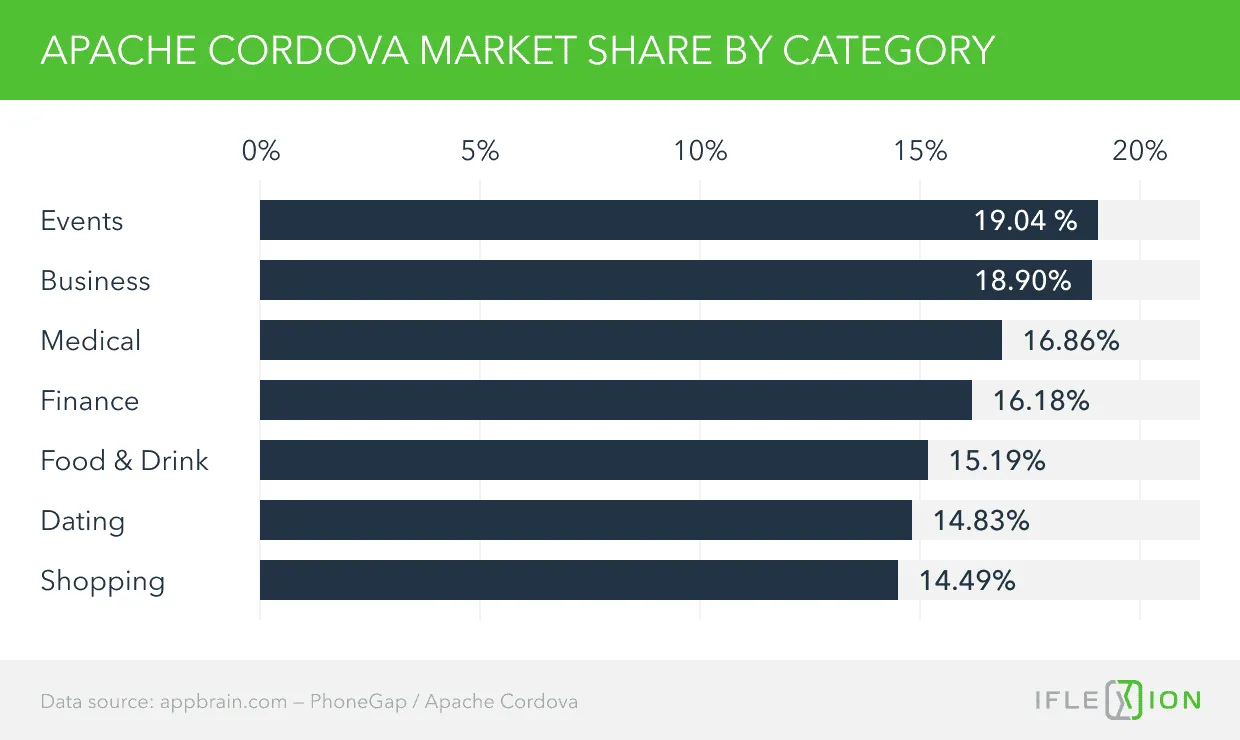 Apache Cordova Market Share by Category 