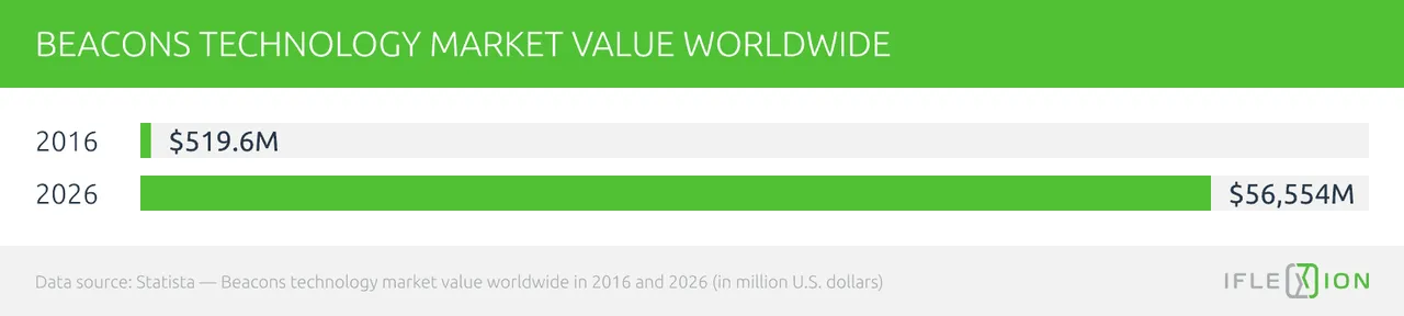 Beacons technology market value worldwide