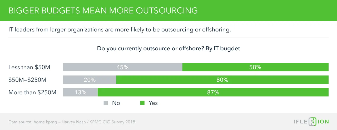 Bigger budgets mean more outsourcing