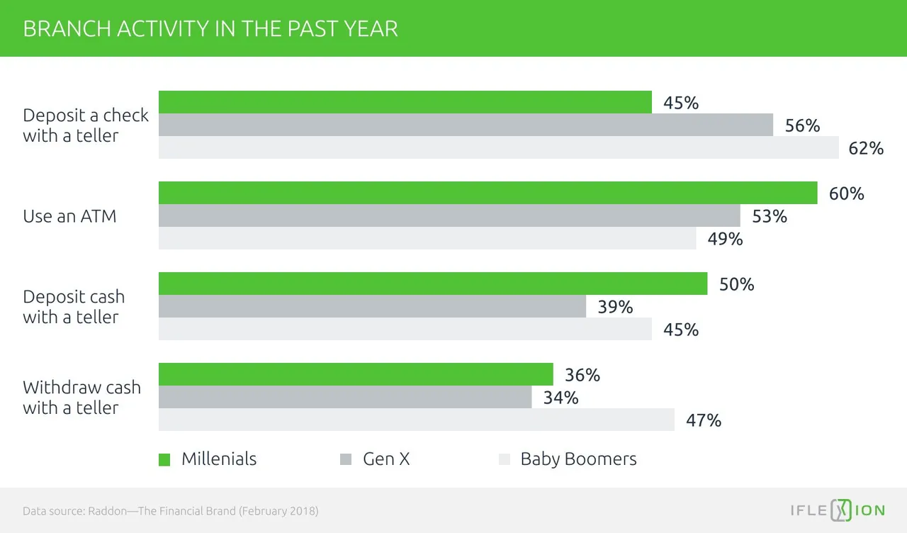 Branch activities in the past year by generation