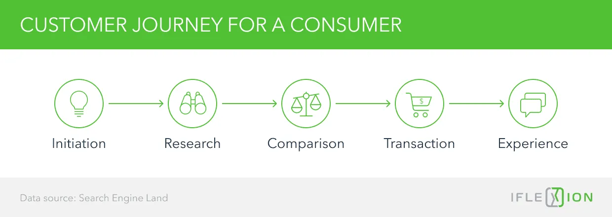 Customer Journey for a Consumer 