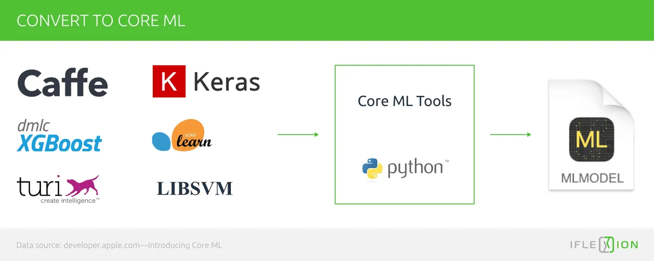 Framework conversion to Core ML