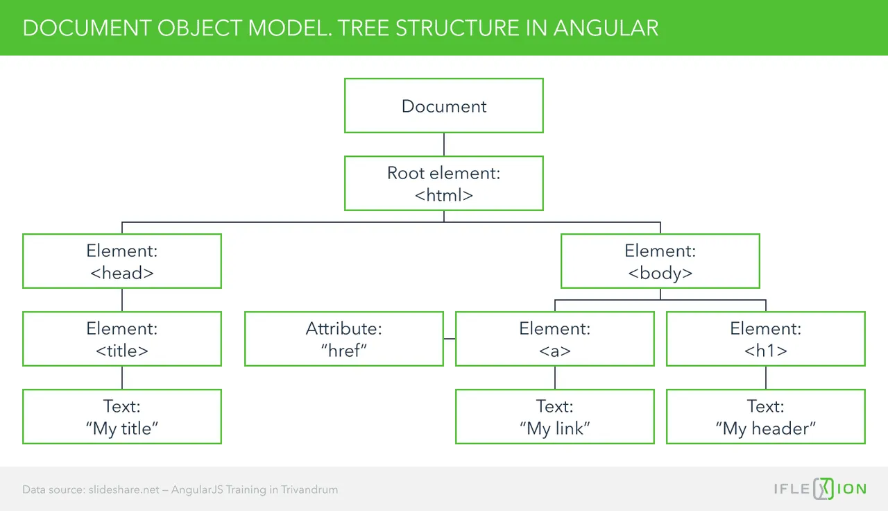 DOM Angular