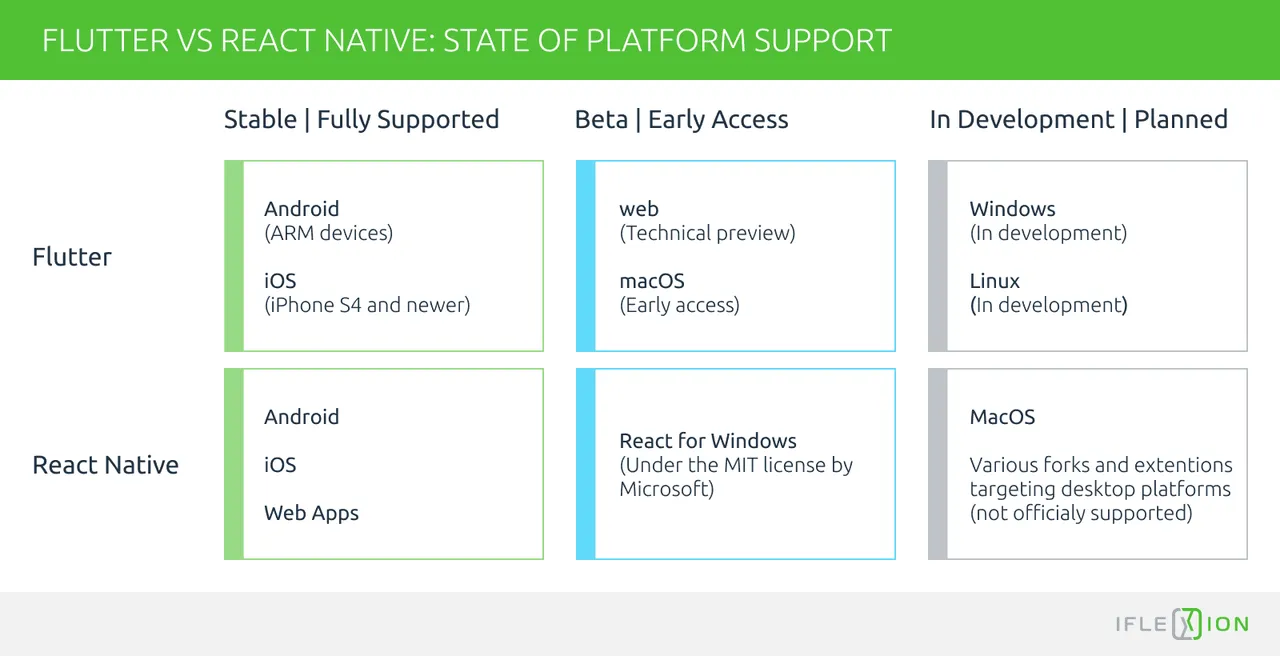 Flutter vs. React Native—Platform Support