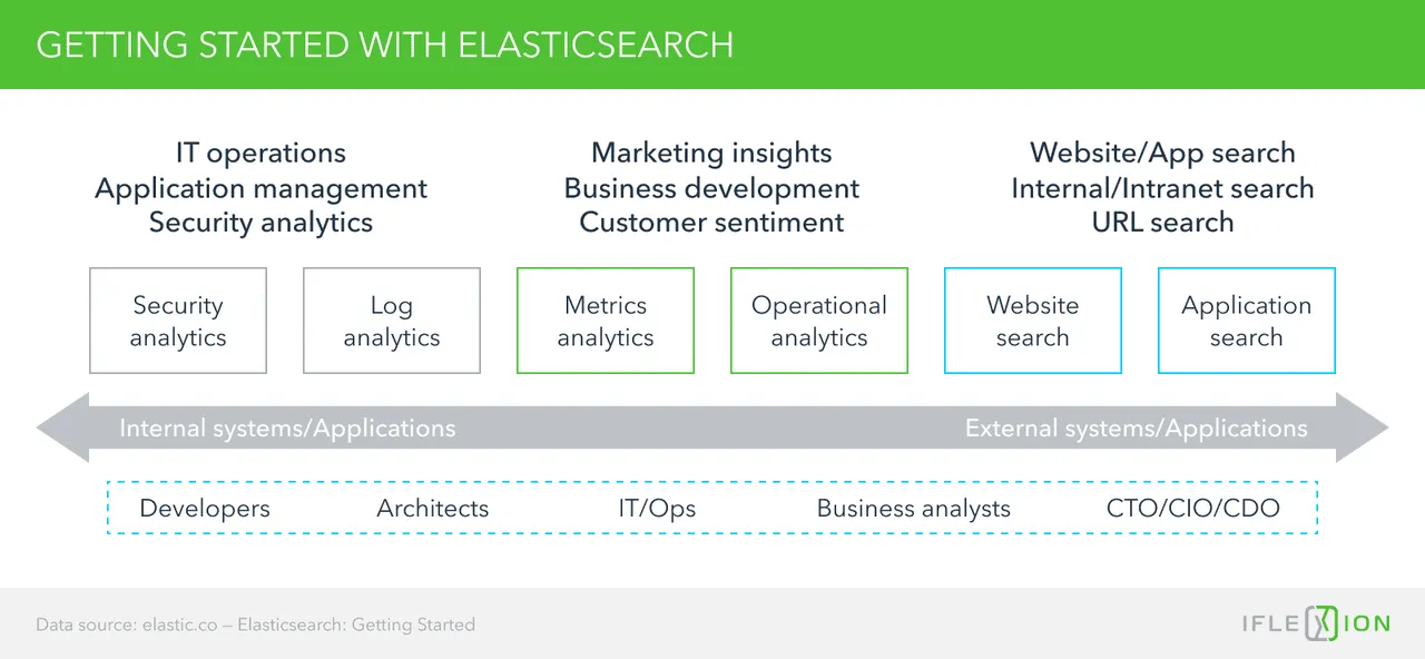 Getting started with Elasticsearch