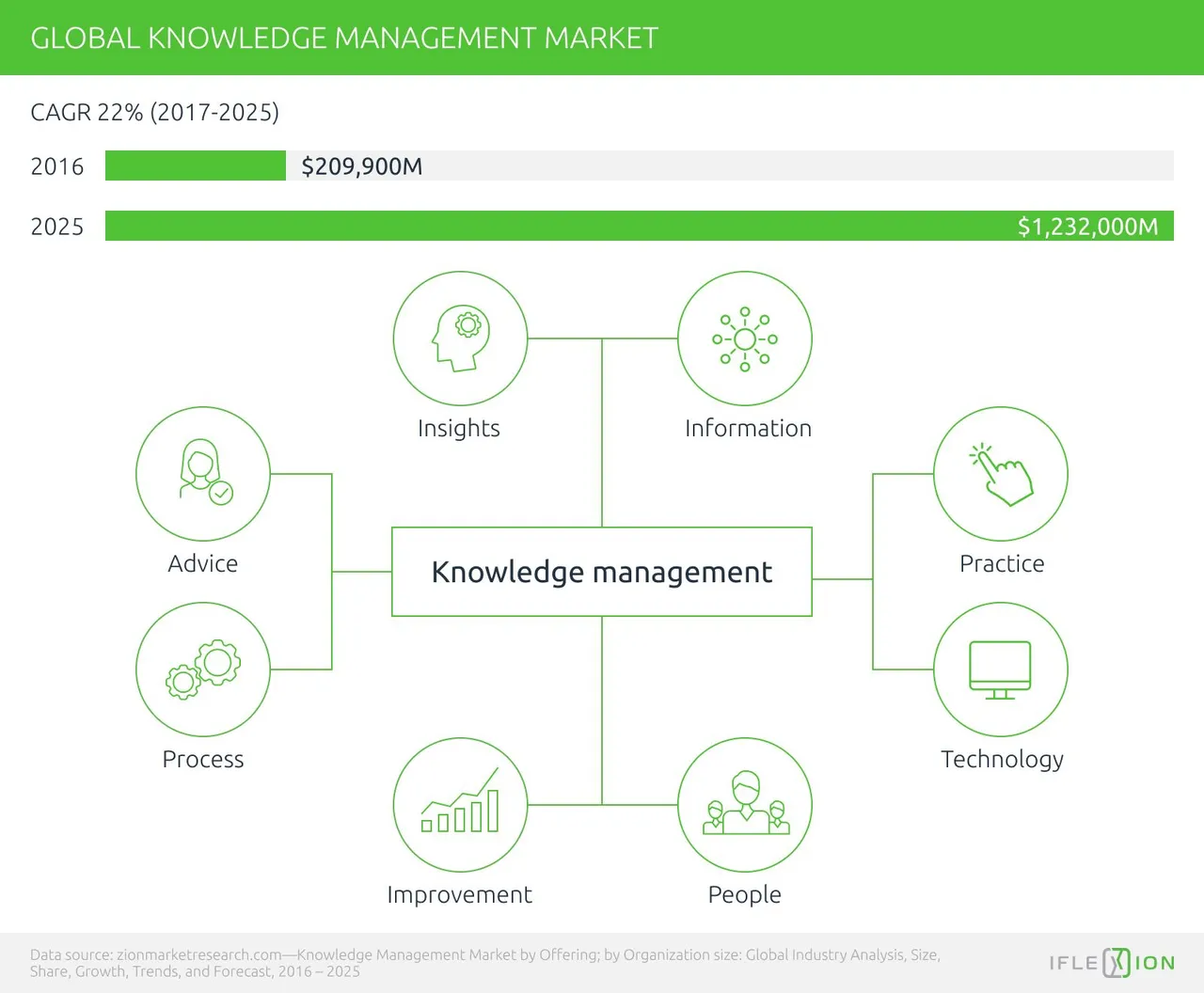 Global knowledge management market