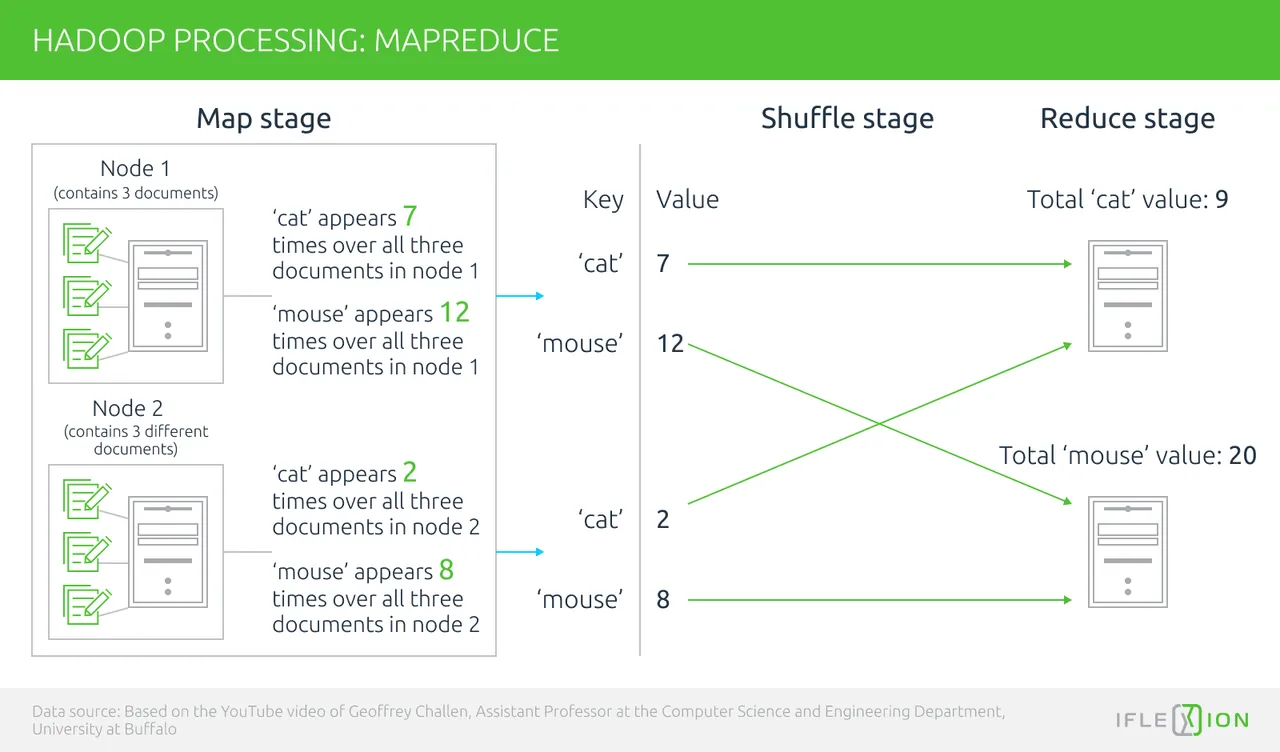 Wordcount with Hadoop MapReduce