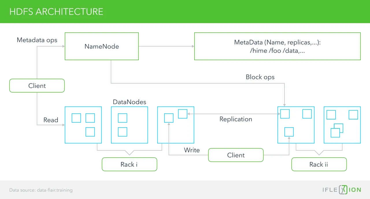 HDFS Architecture